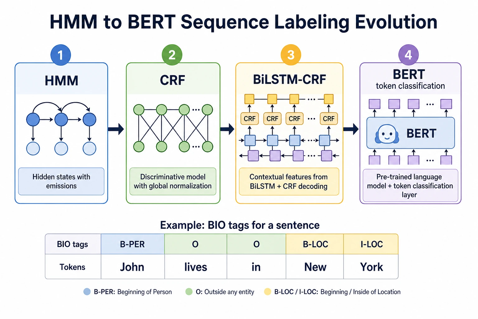 HMM CRF sequence history map