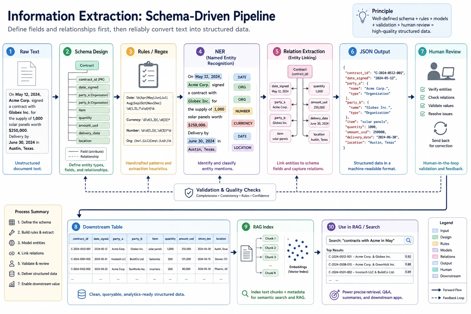 Information Extraction schema flowchart