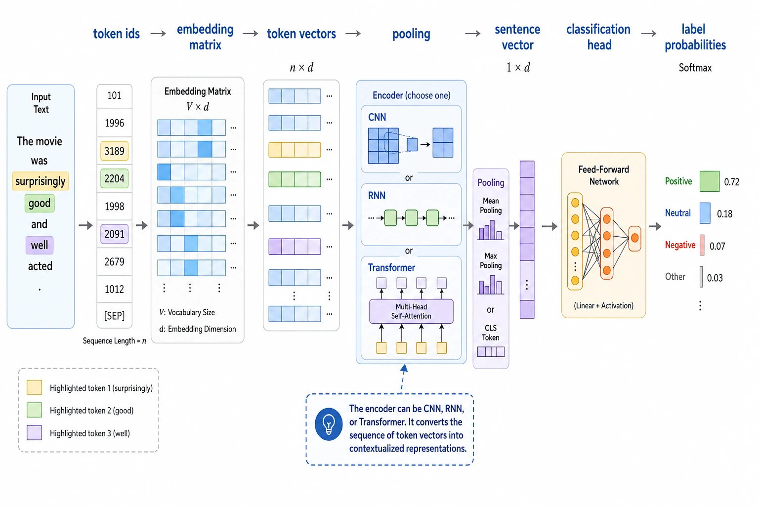 Neural classification embedding pooling map