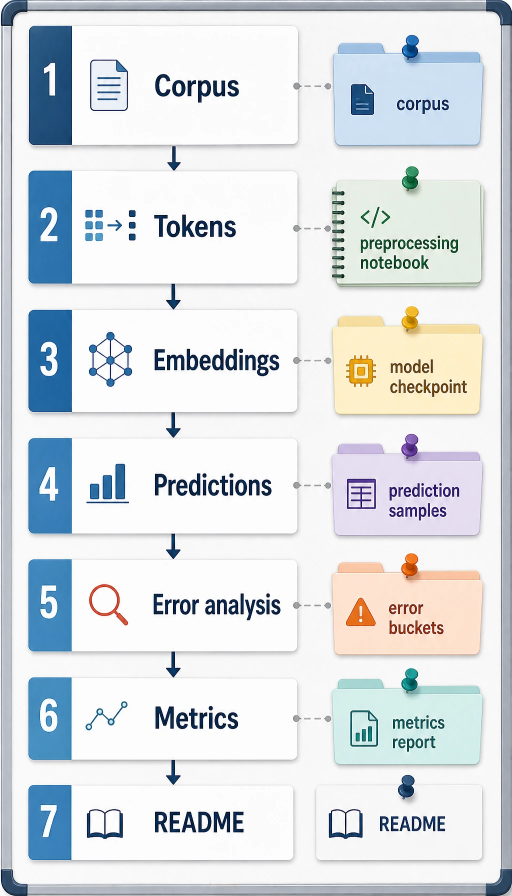 NLP evidence pack diagram