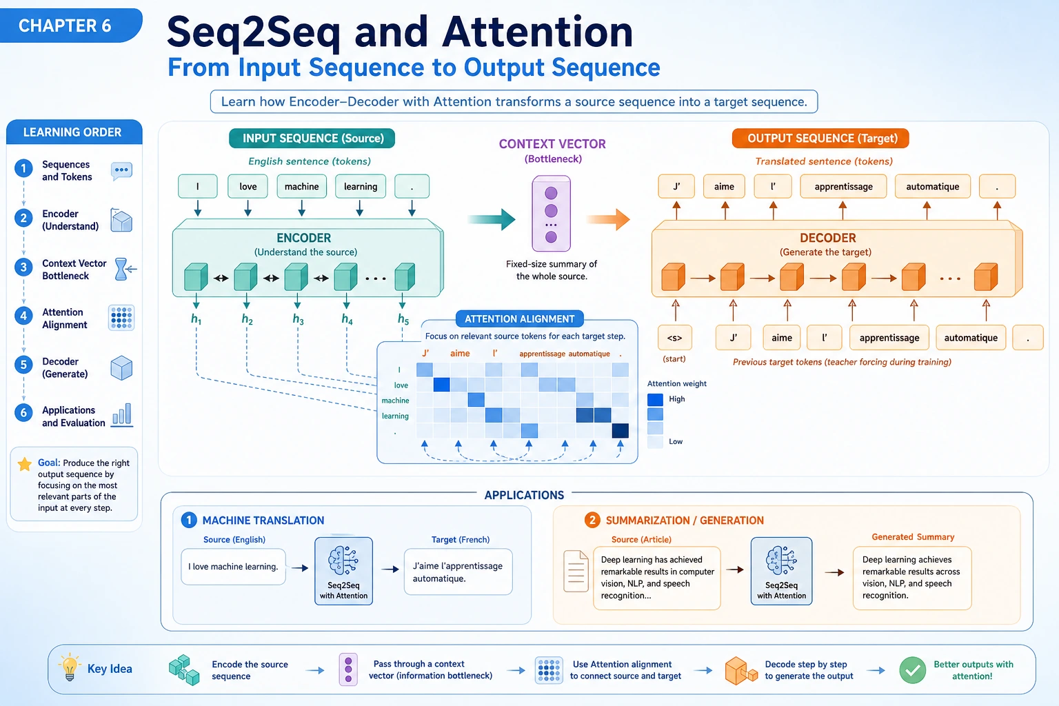 Seq2Seq and Attention chapter learning order diagram