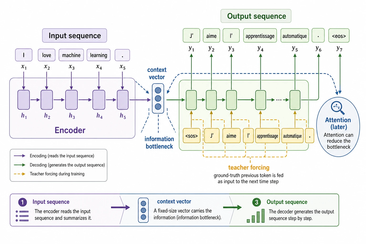 Seq2Seq encoder decoder bottleneck map