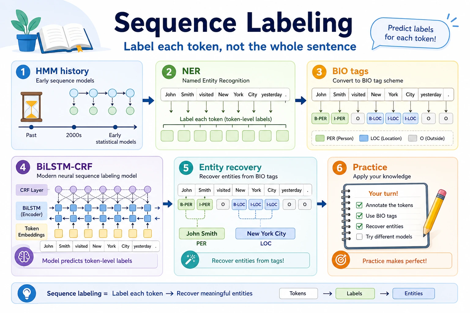 Sequence labeling chapter learning flowchart