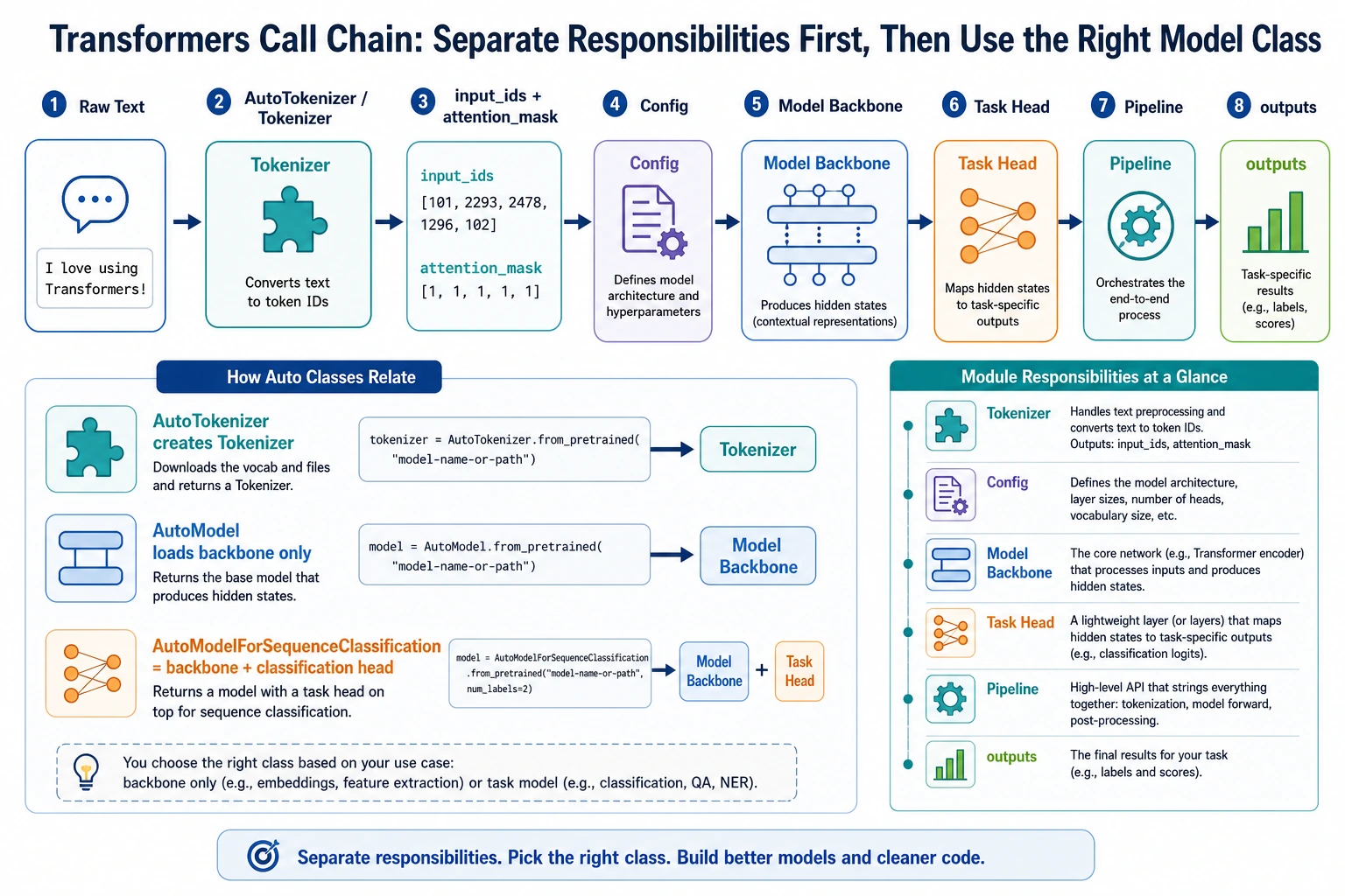 Transformers library call chain diagram