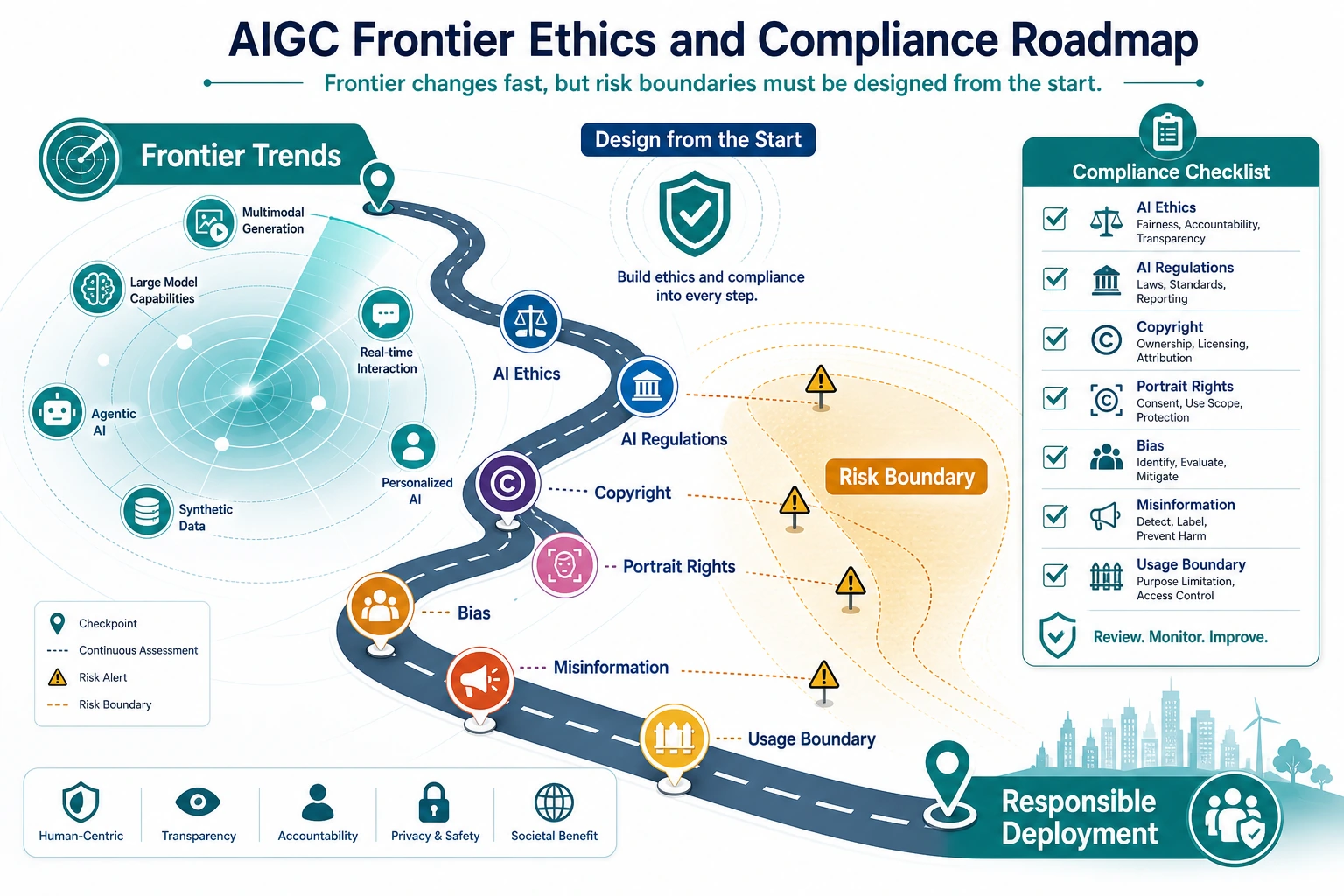 AIGC frontier ethics and compliance roadmap