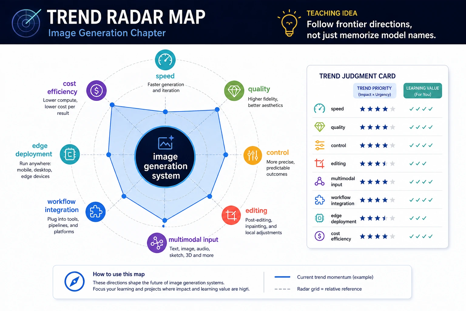 Radar chart of frontier trends in image generation