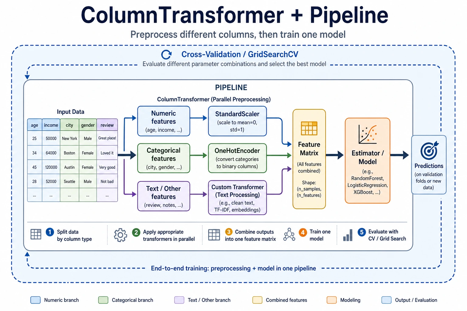 ColumnTransformer and Pipeline workflow diagram