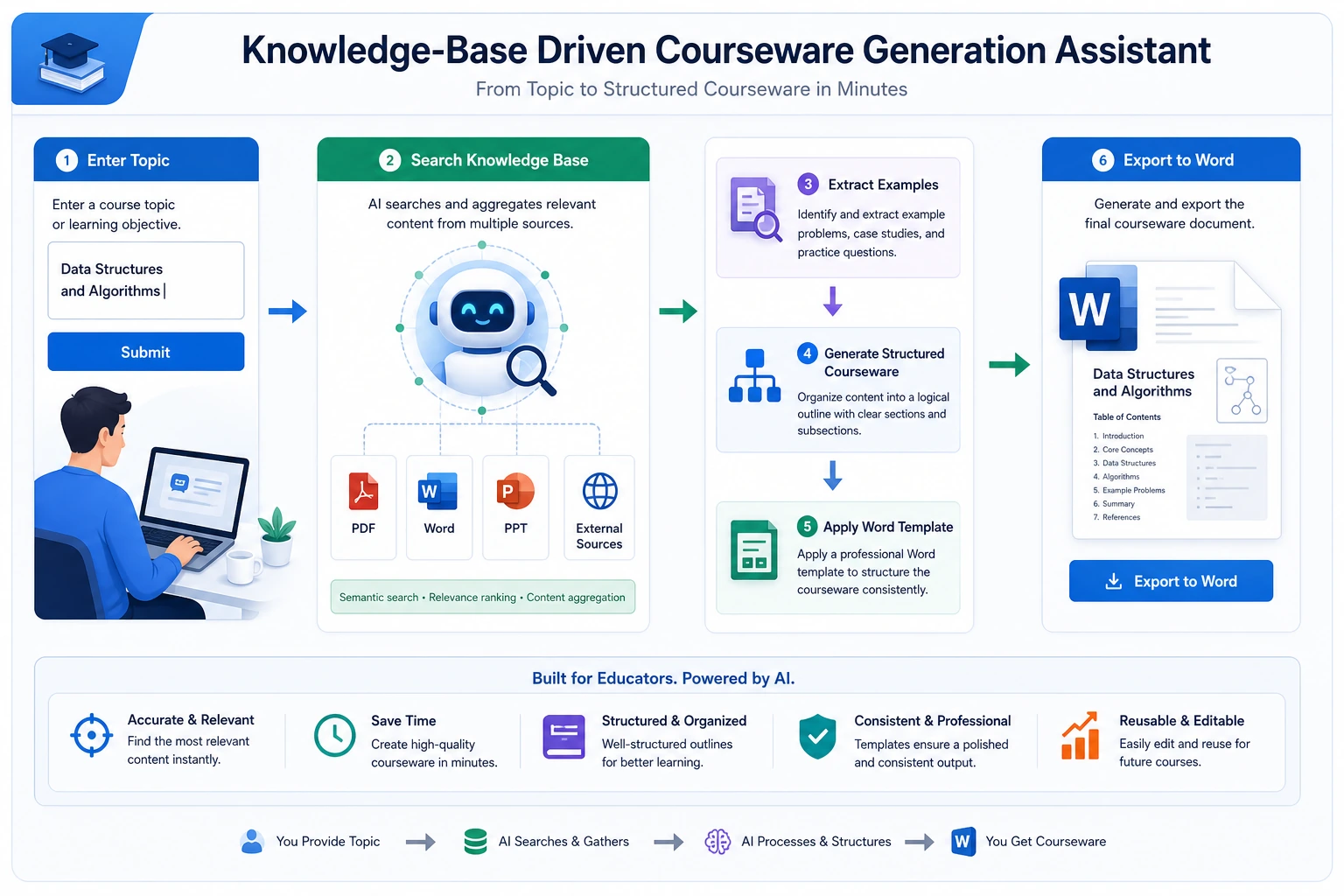 Courseware generation assistant workflow diagram
