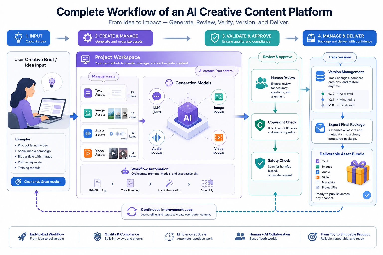 AI Creative Content Platform Workflow