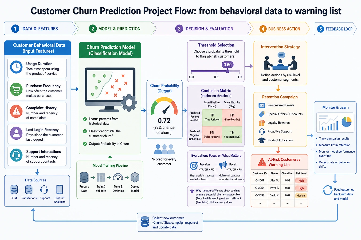 Customer Churn Prediction Project Flowchart