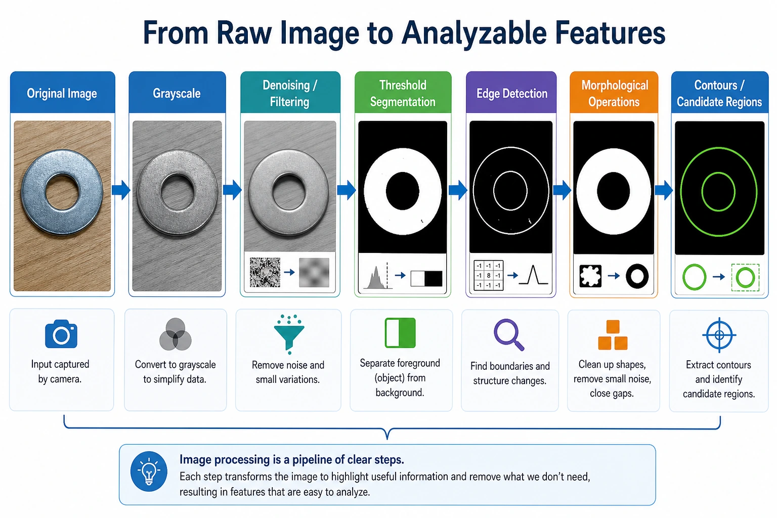 Image processing pipeline diagram