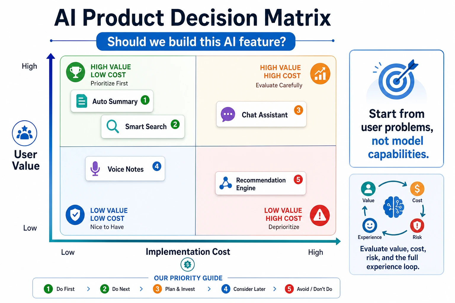 AI Product Decision Matrix