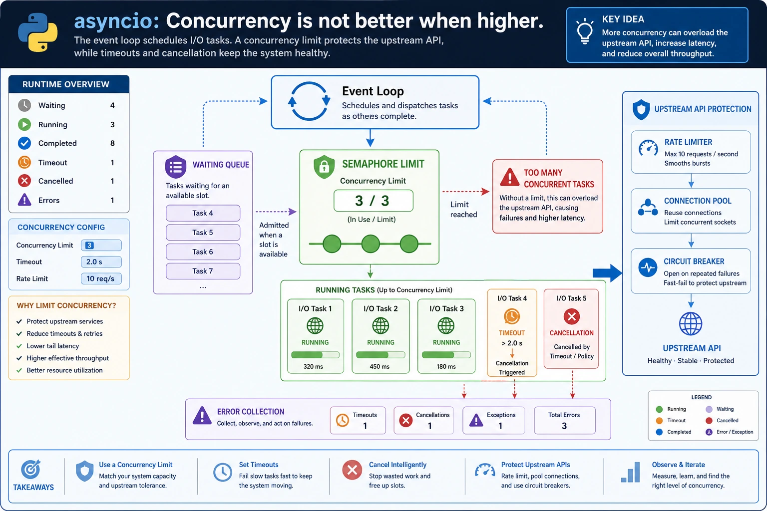 asyncio concurrency control flowchart