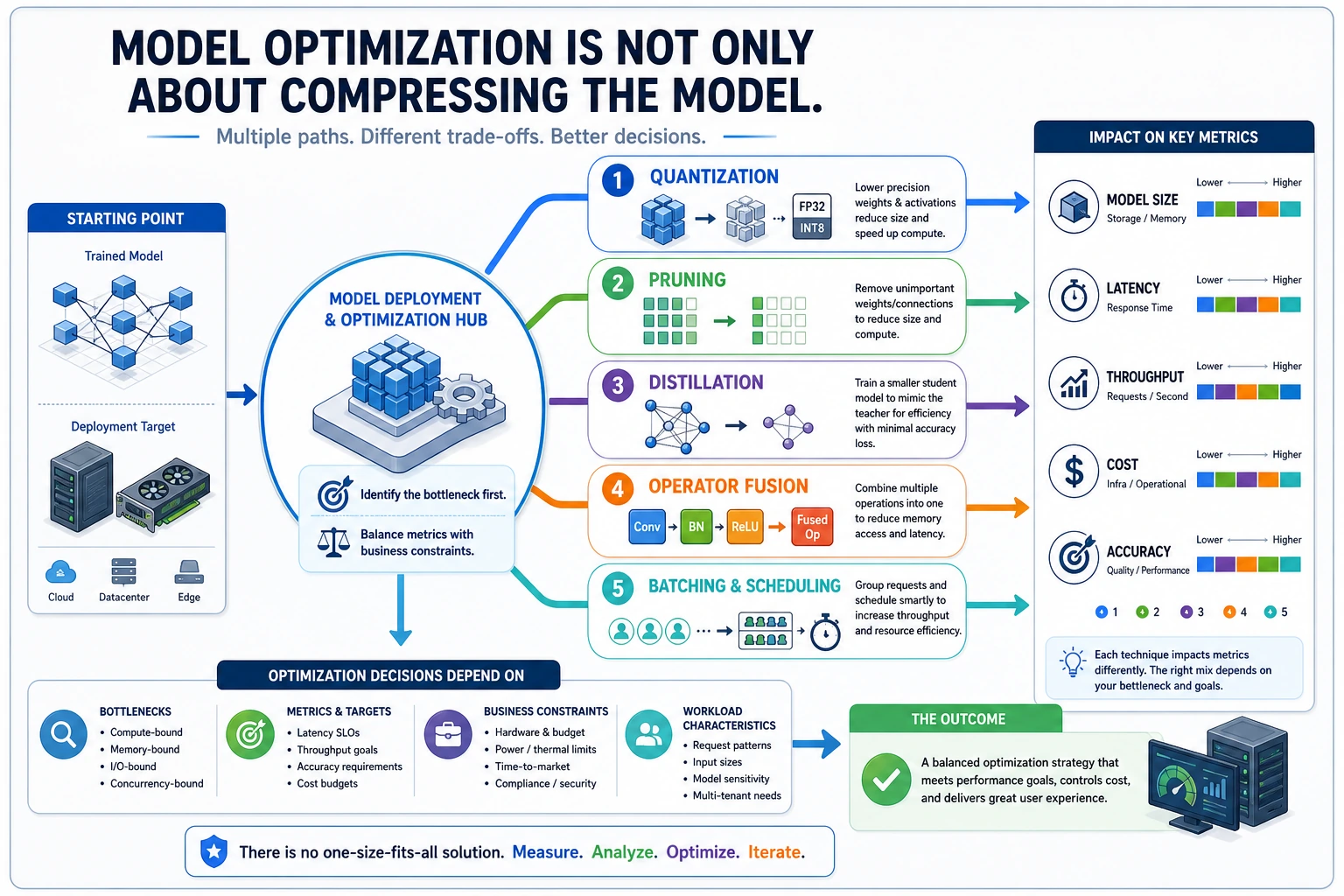 Model Optimization Roadmap