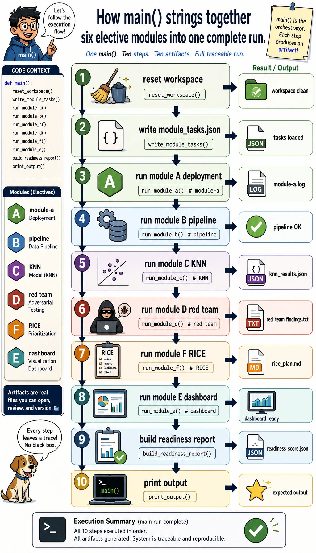 Elective workshop code execution sequence