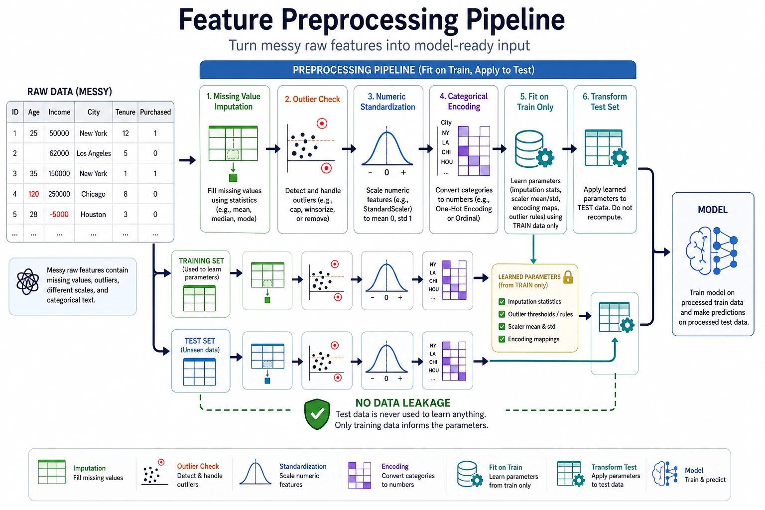 Feature preprocessing pipeline