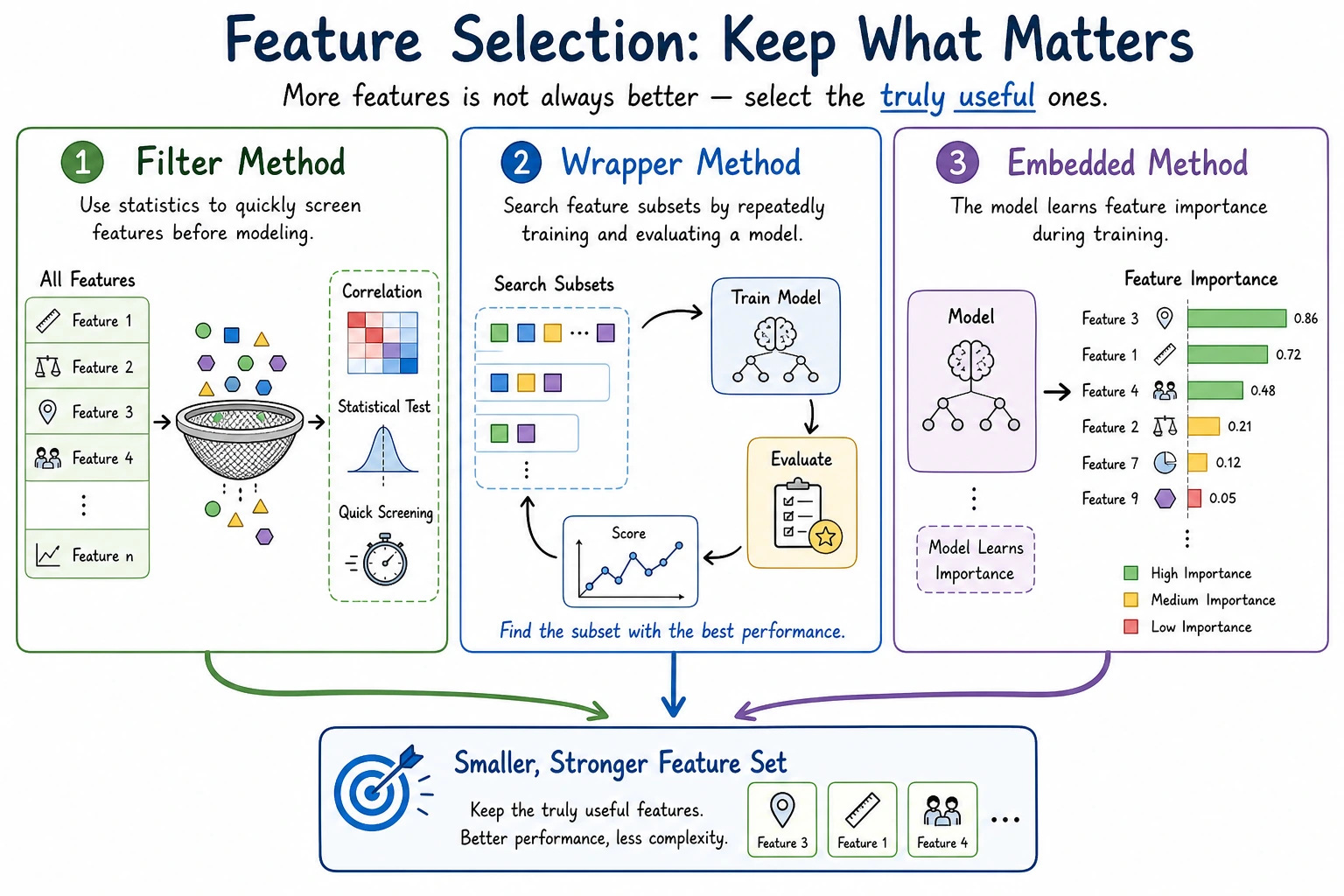 Feature selection method comparison