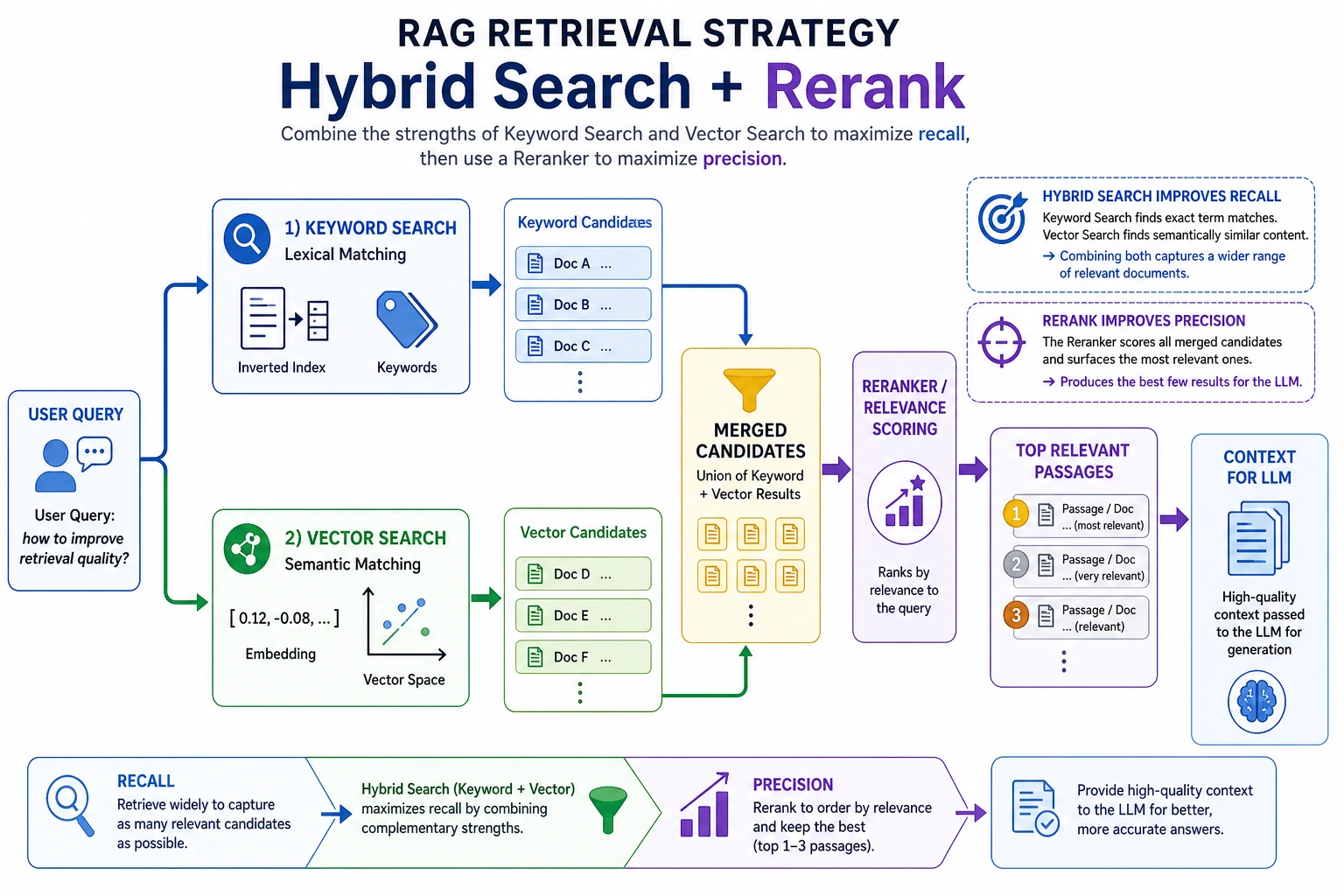 Hybrid Search and Rerank Flowchart