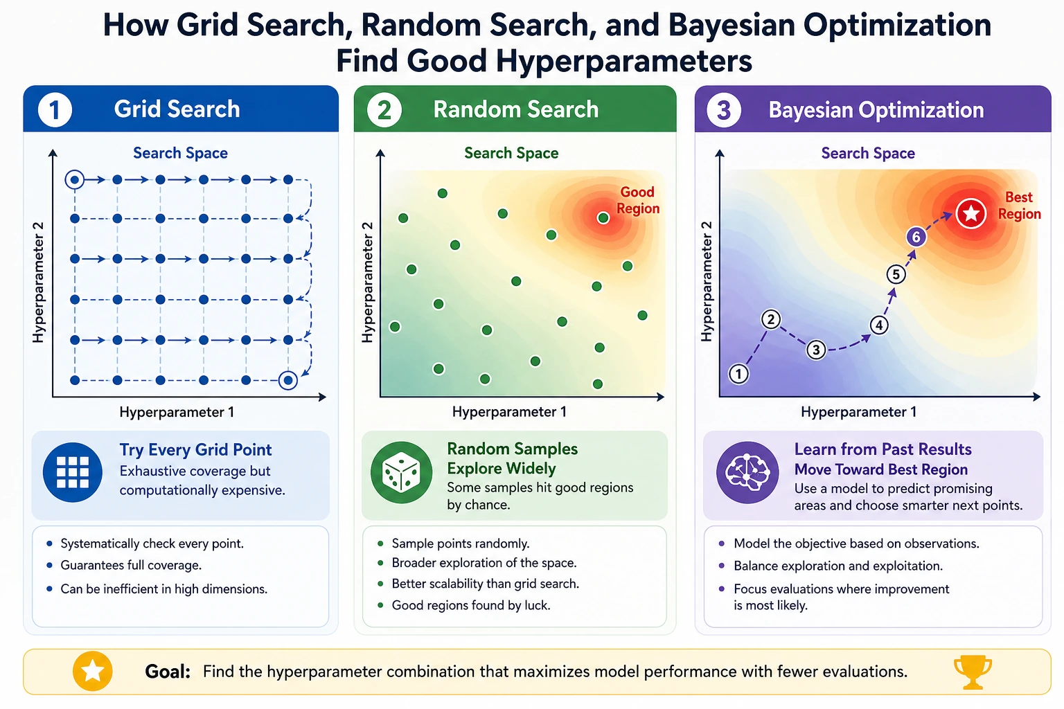 Comparison of hyperparameter search methods