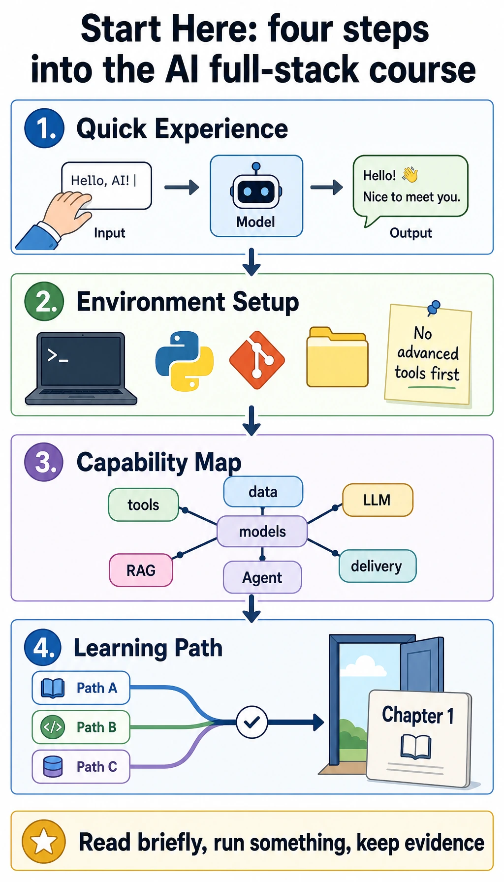 Start here four-step map
