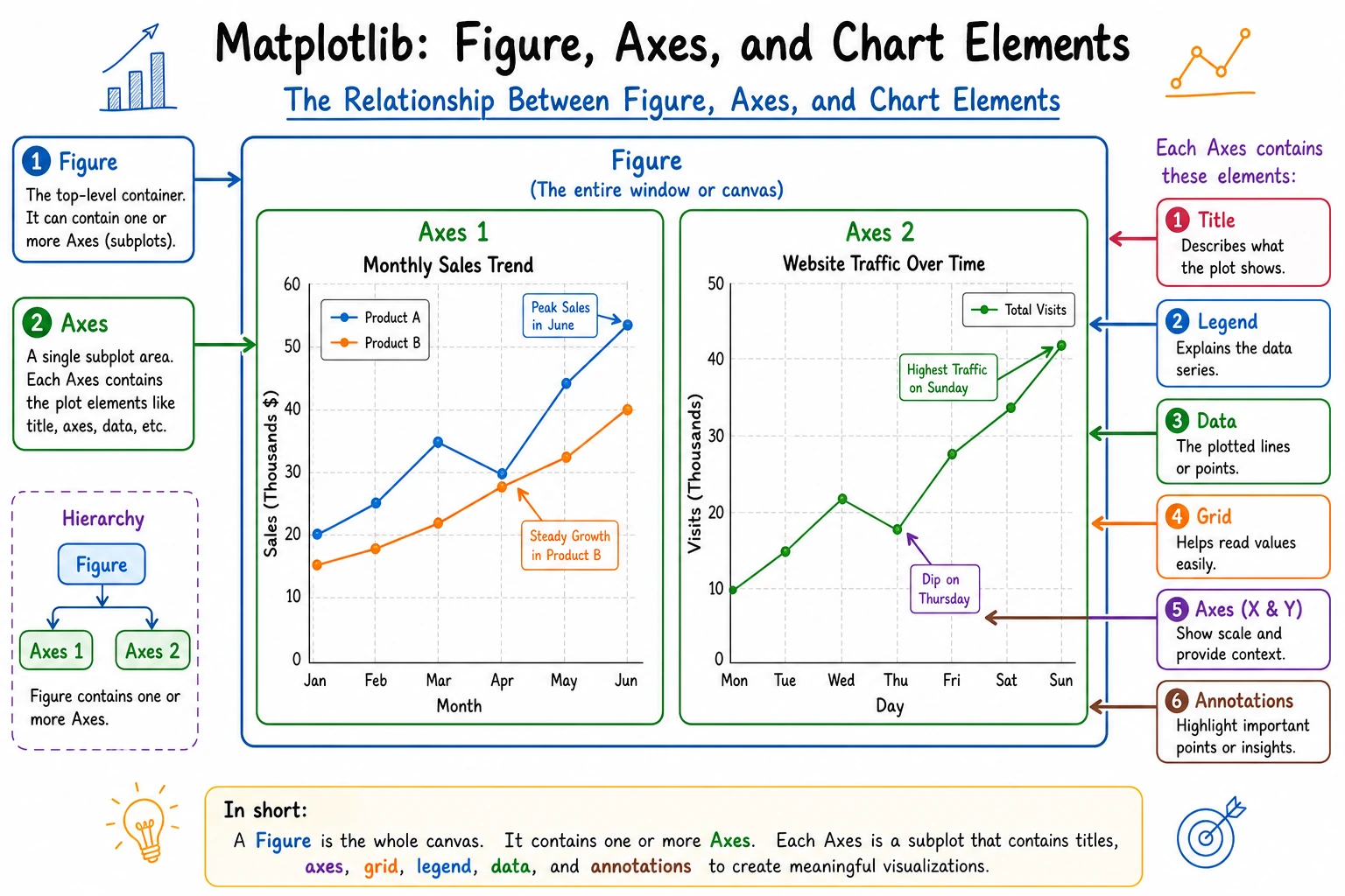 Matplotlib Figure and Axes structure diagram