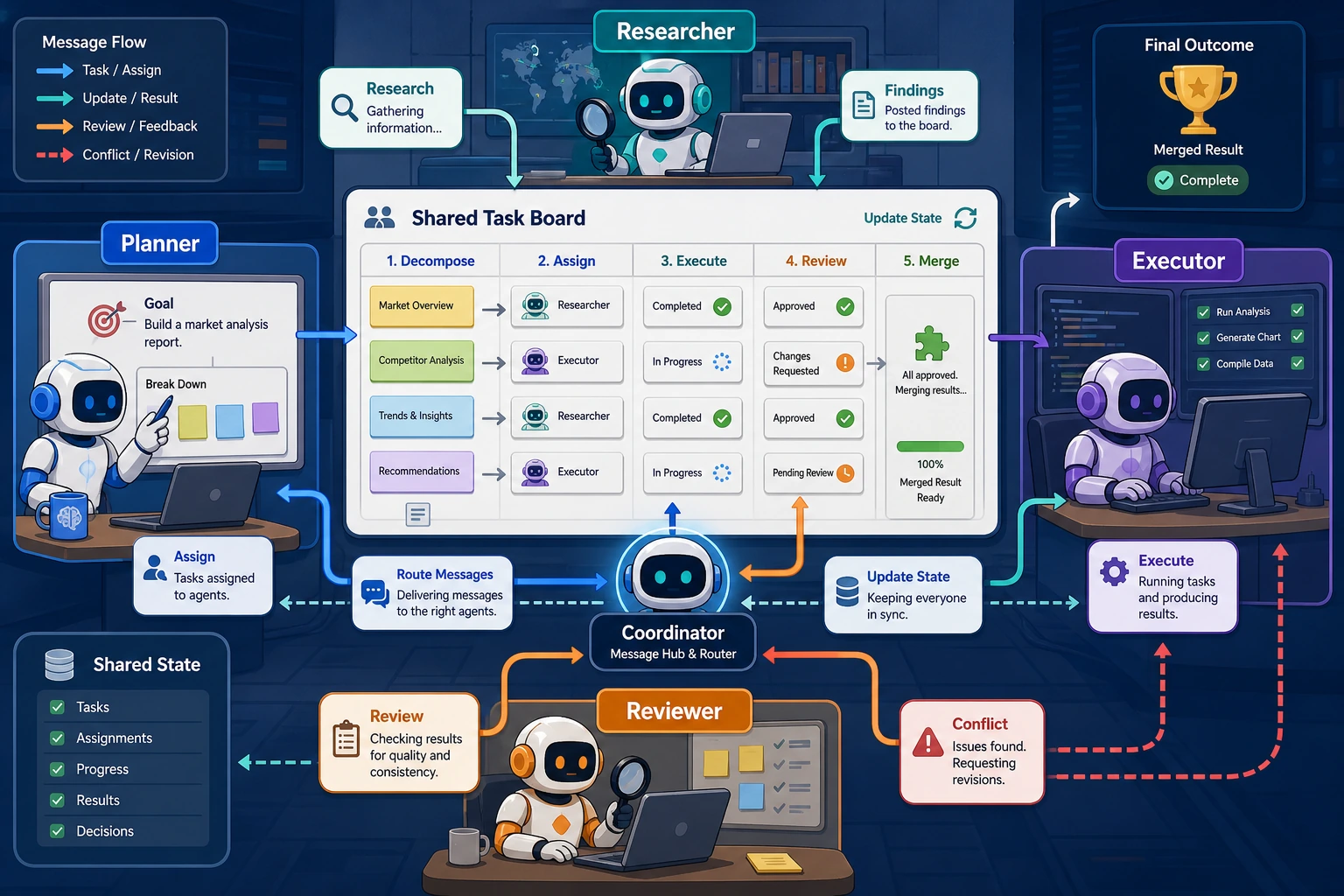Multi-Agent collaboration message flow diagram