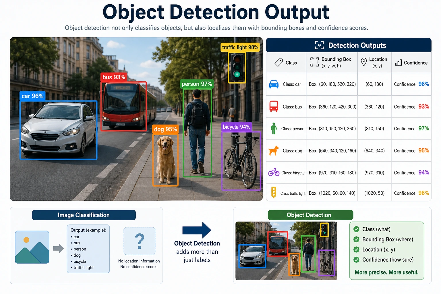 Object detection output diagram