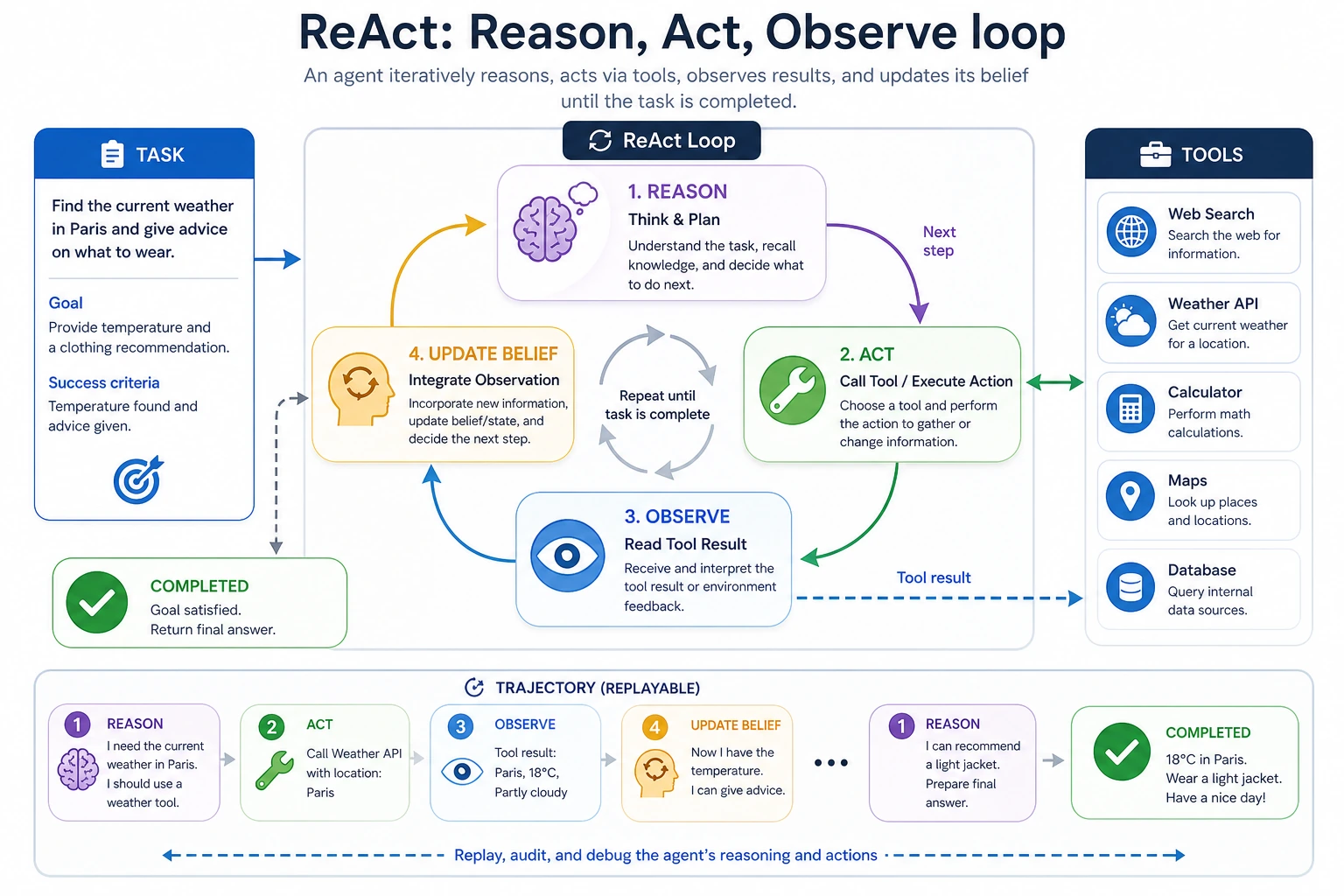 ReAct reasoning-action-observation loop diagram