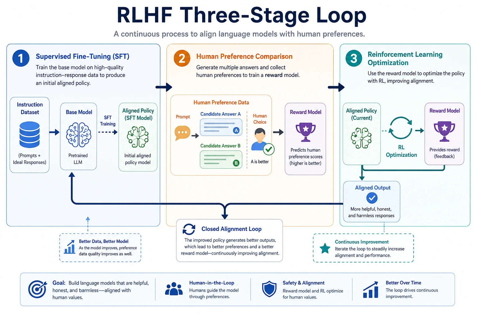 Three-stage RLHF workflow diagram