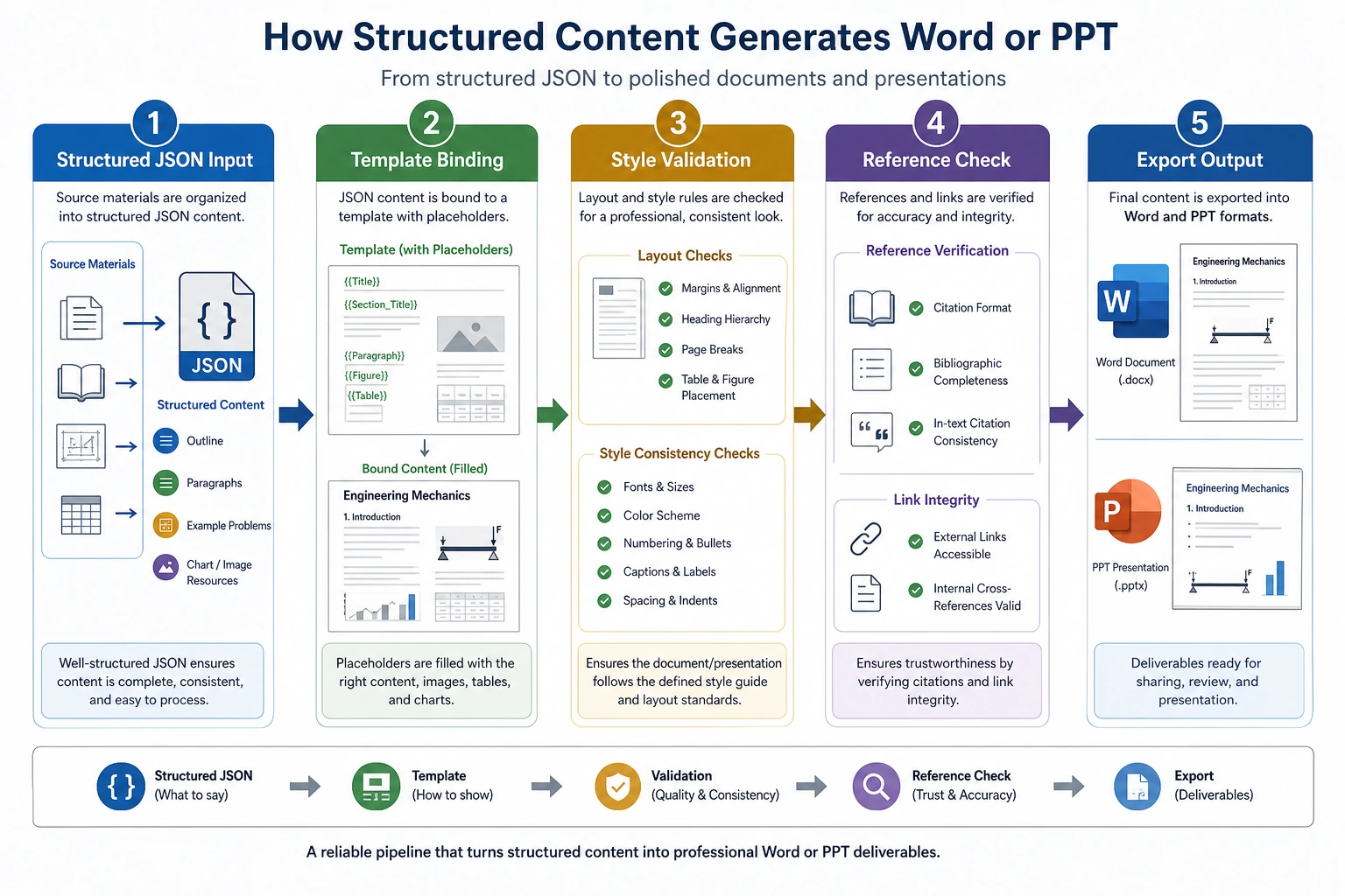 Word PPT template generation pipeline