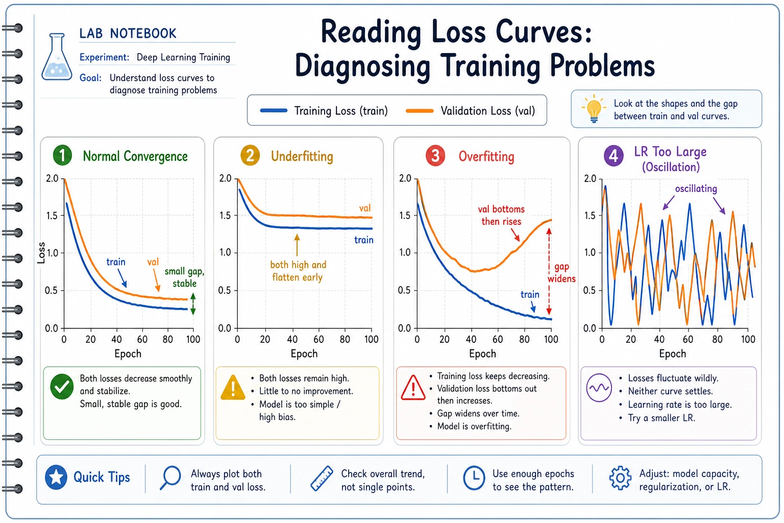 Training curve diagnosis chart