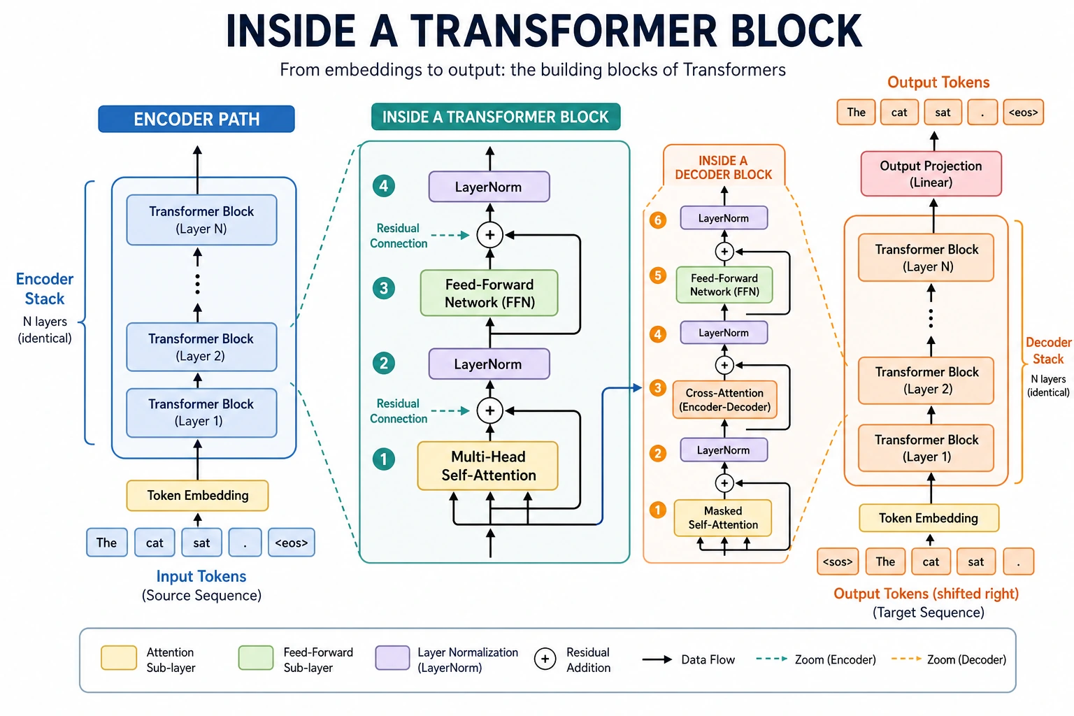Transformer Block architecture diagram