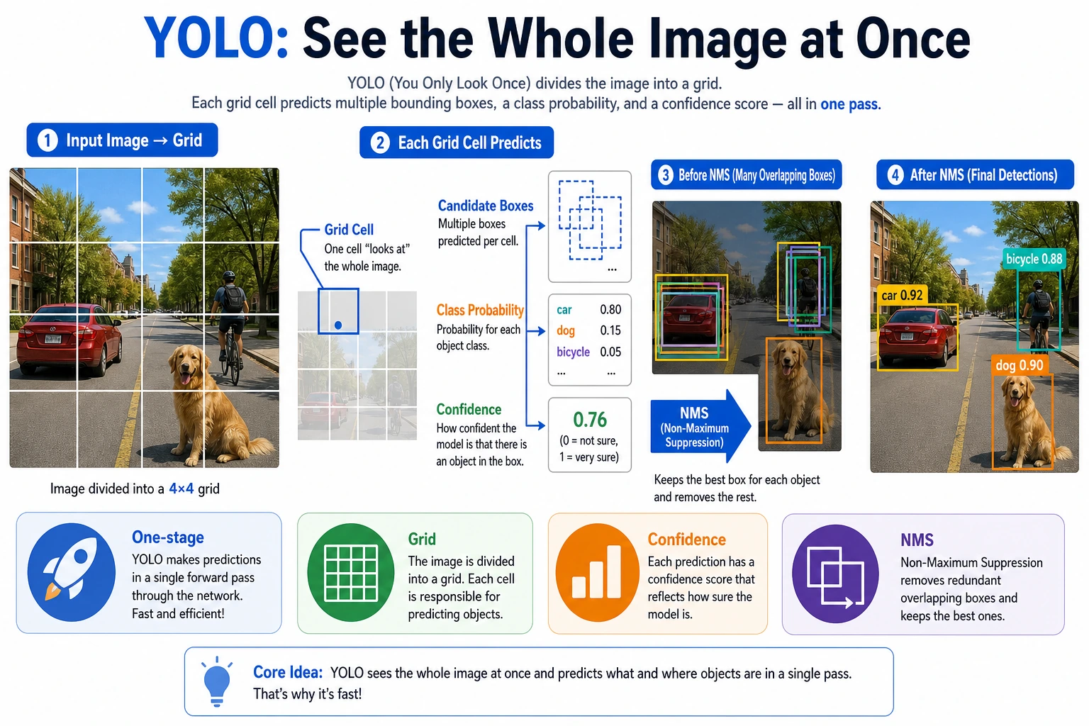 YOLO grid detection flowchart