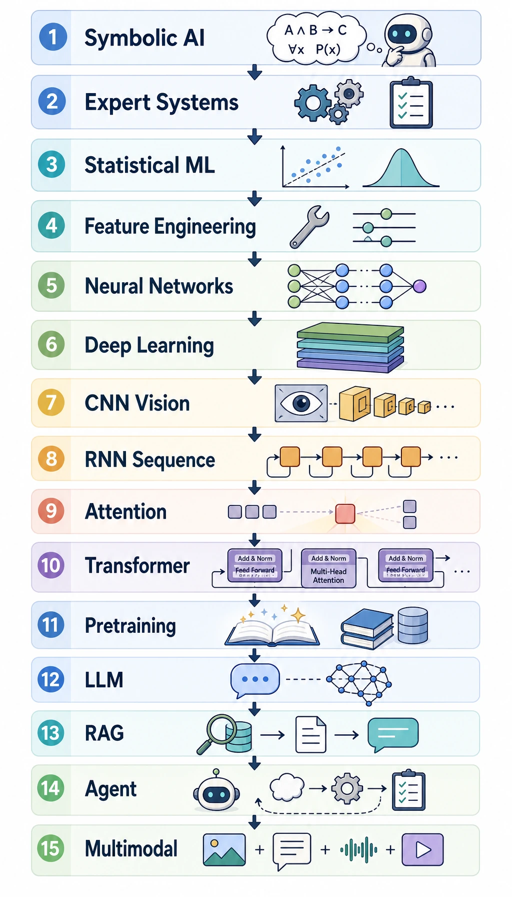15-stage AI development map
