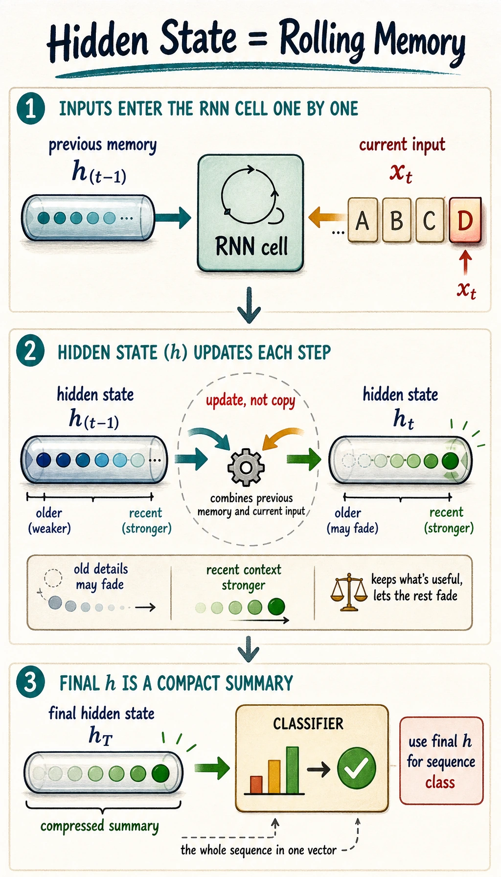 RNN hidden-state rolling memory diagram