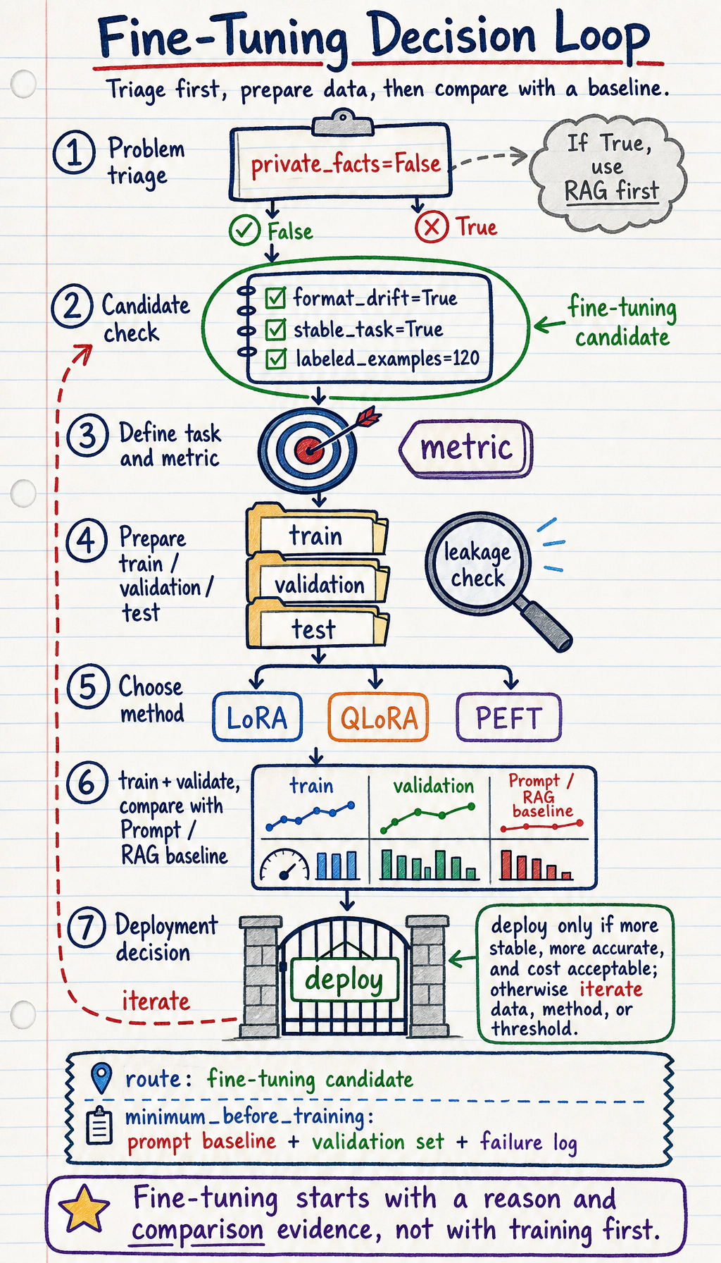 Fine-tuning decision and evaluation loop