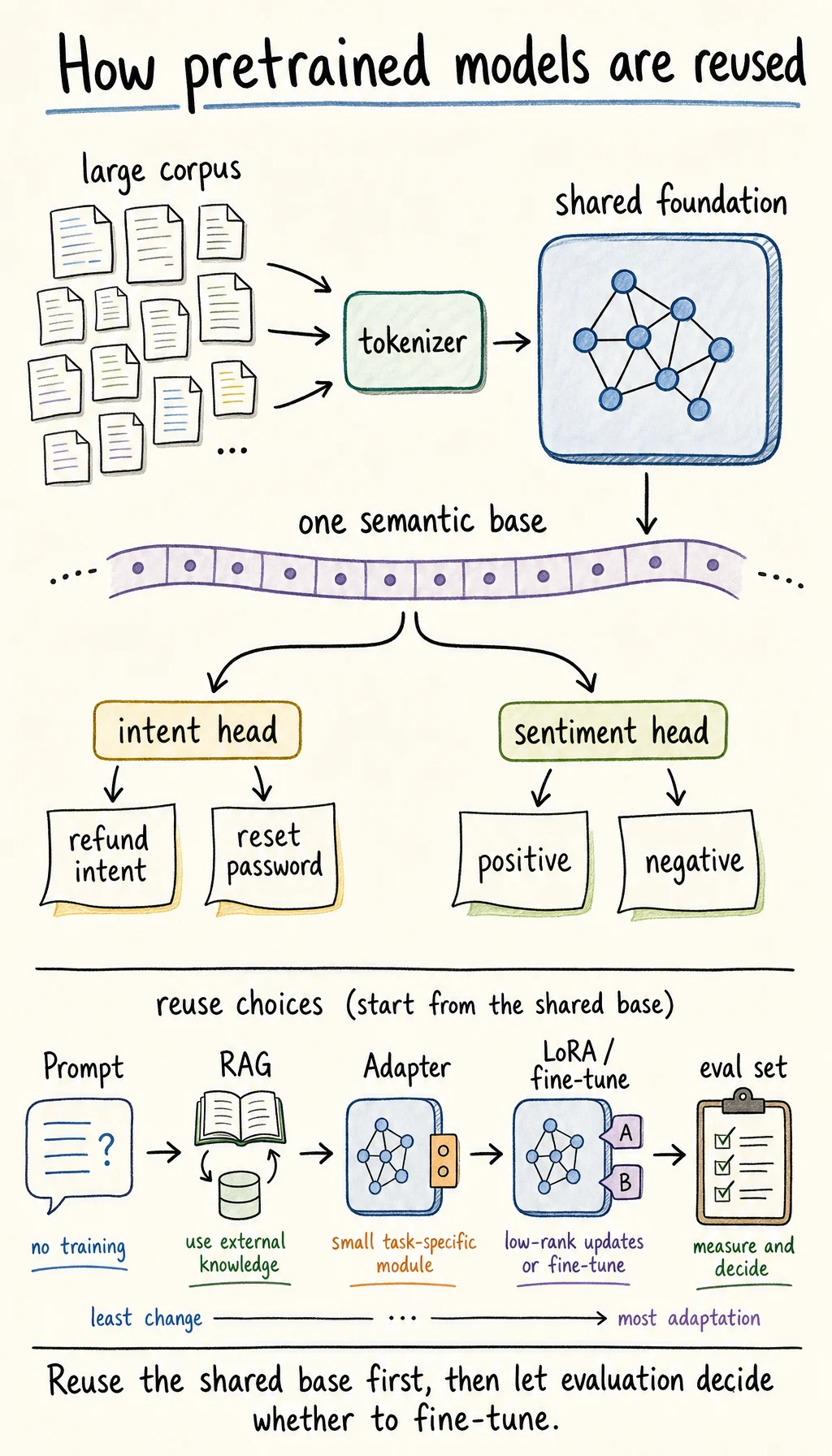 Shared foundation heads result map