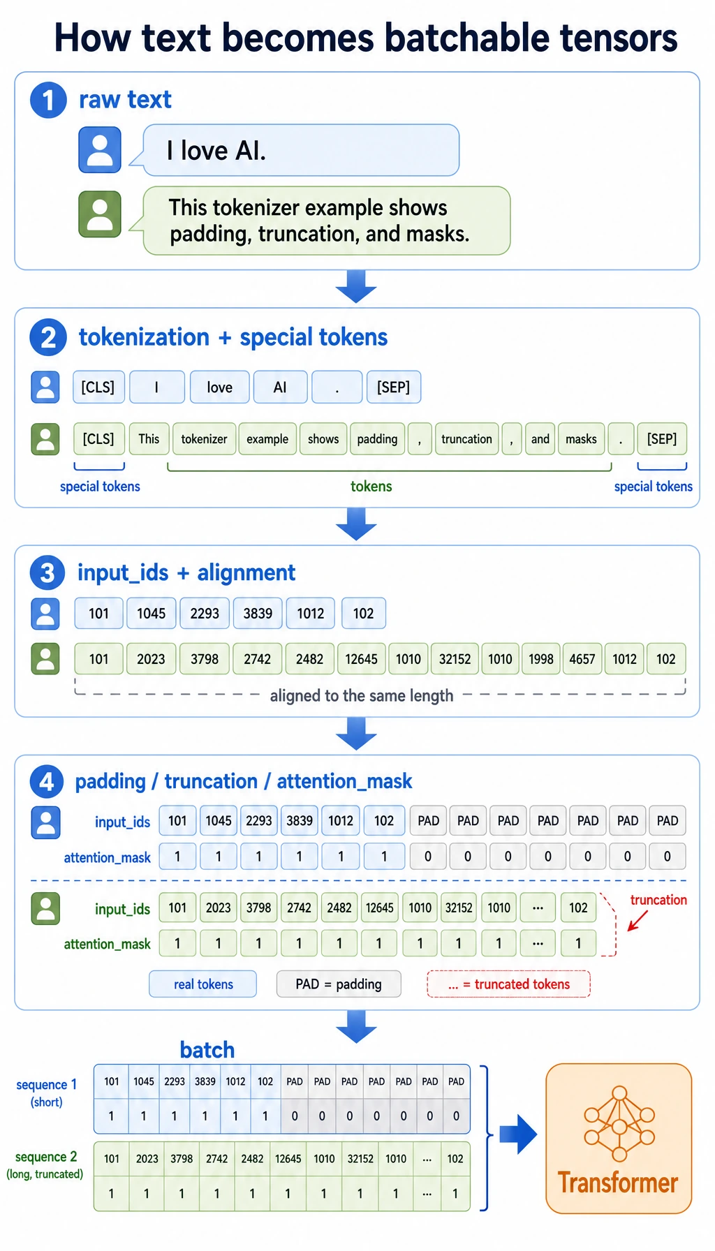 Tokenizer to input ids and attention mask