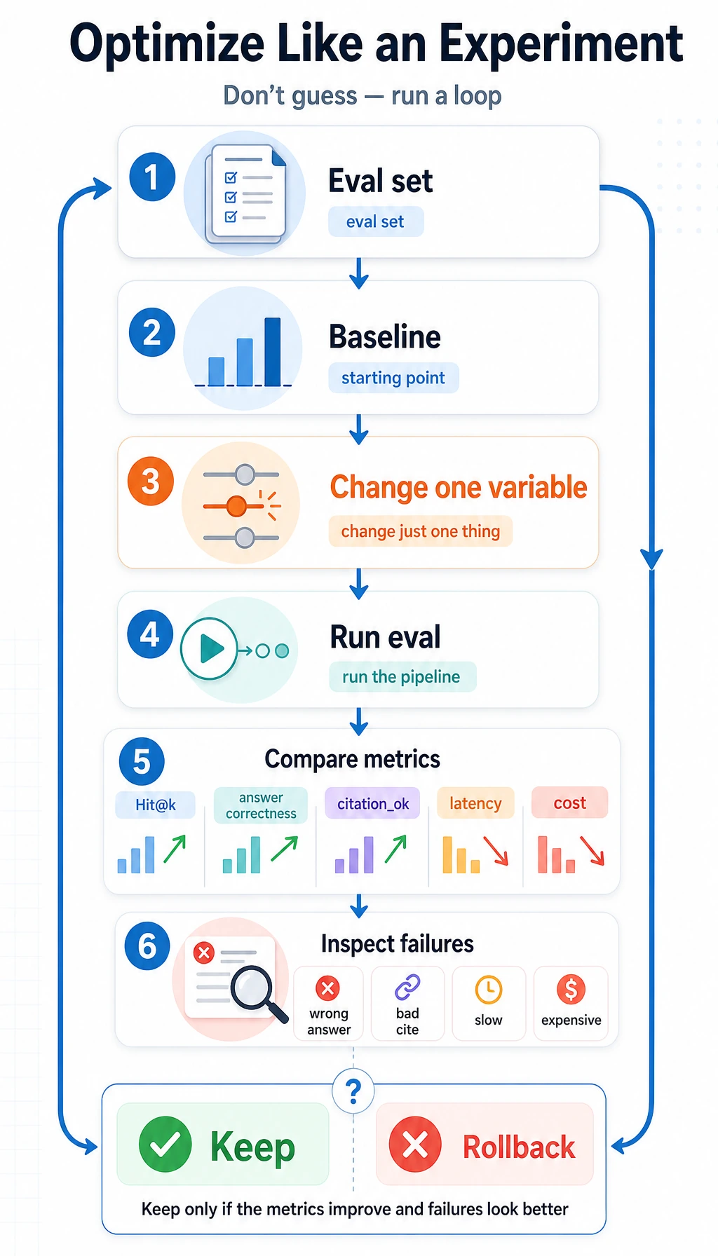 RAG experiment and evaluation loop