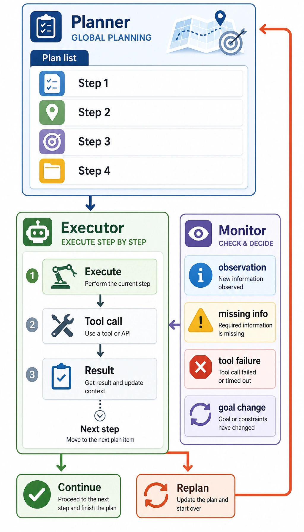 Plan execute monitor replan map