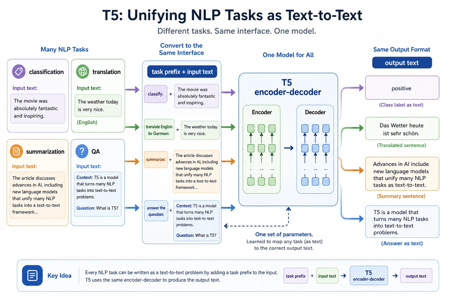 T5 text-to-text task unification diagram