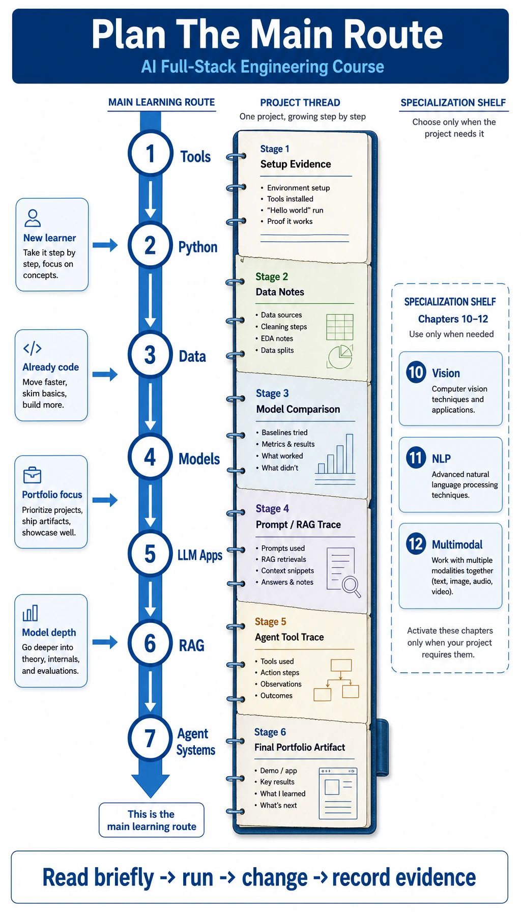 Main route and project thread planning map