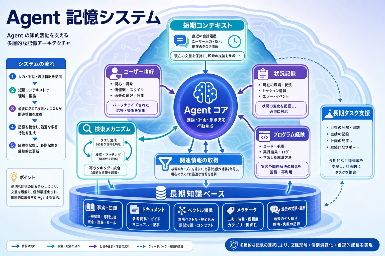 Agent memory system の階層図