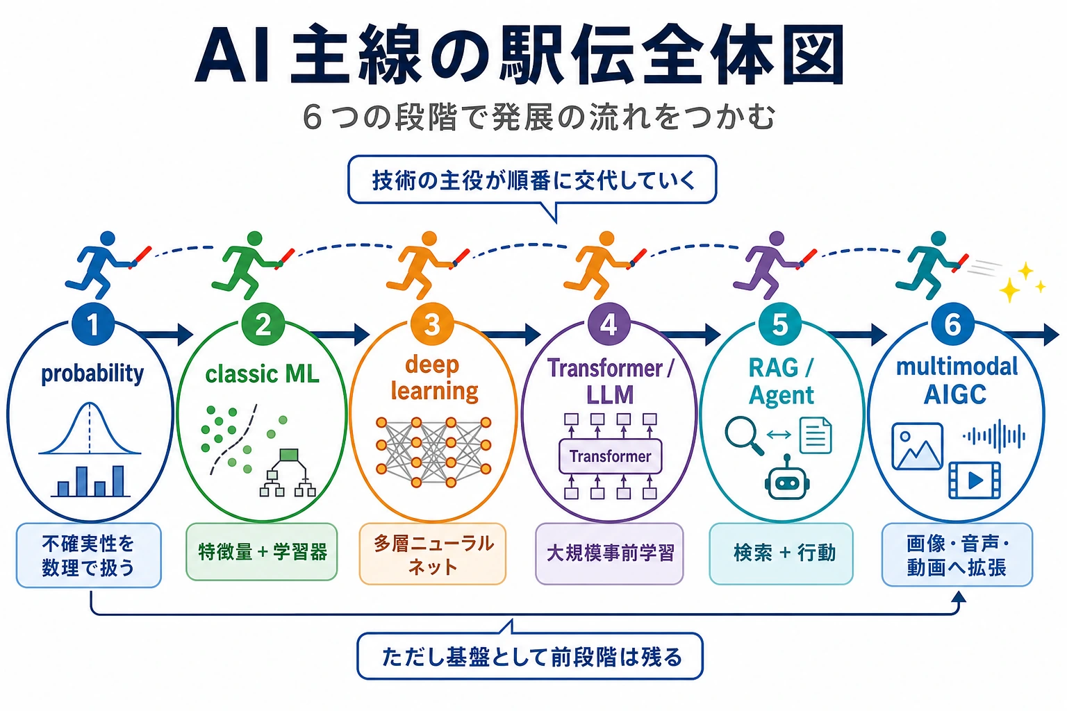 AI 主線の駅伝全体図
