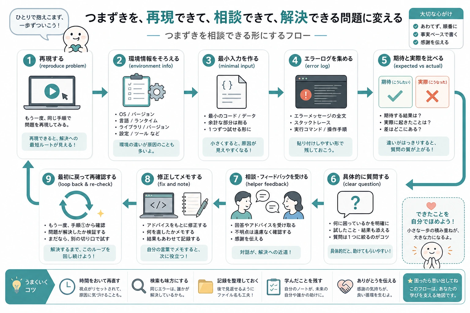 最小再現と質問のフローチャート