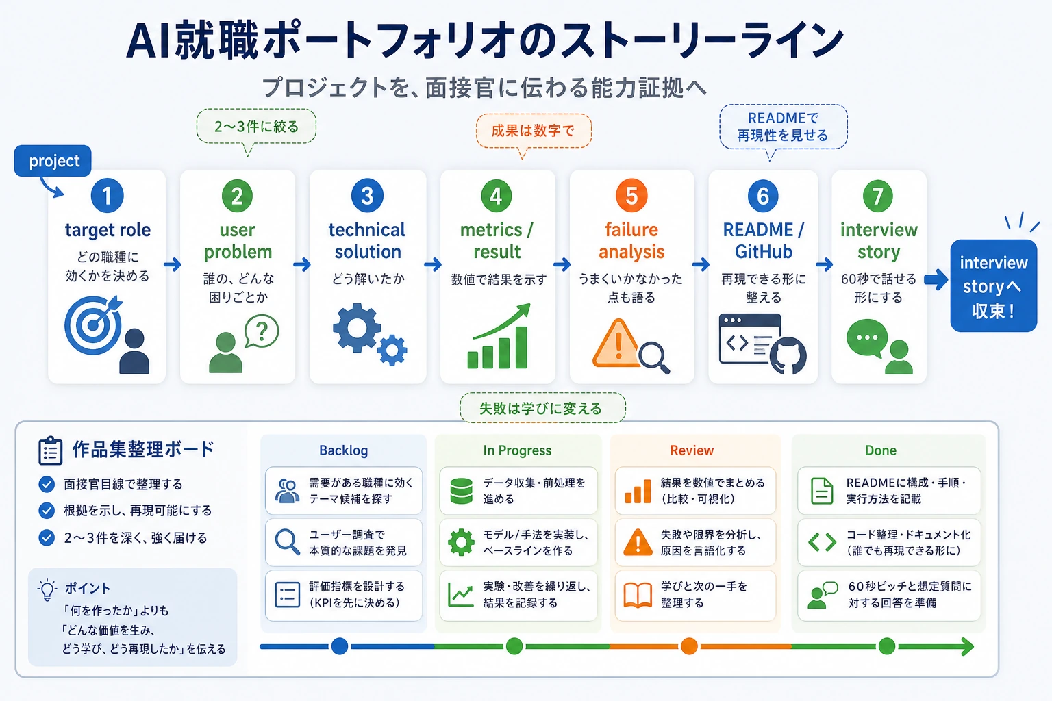 AI ポートフォリオのストーリーマップ