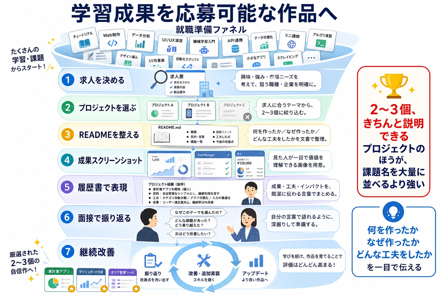 就職準備ファネル図