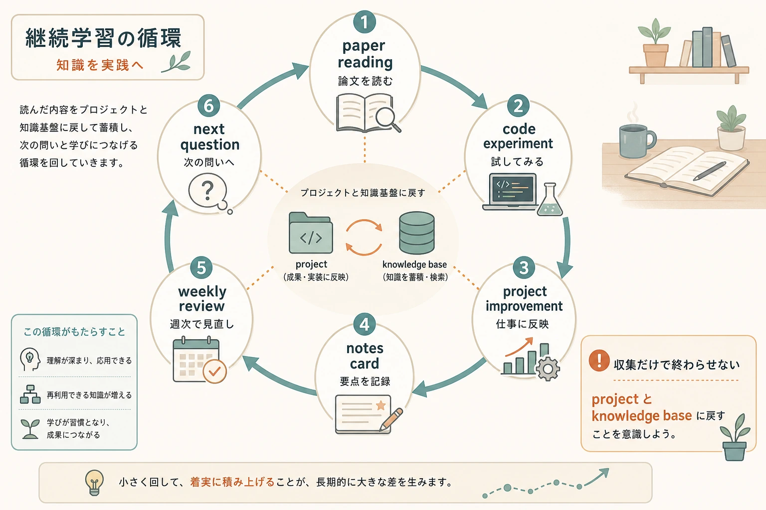 論文、プロジェクト、知識ベースの復習ループ