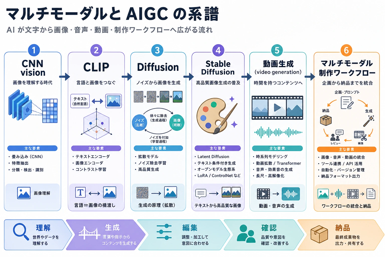 マルチモーダルと AIGC の系譜図