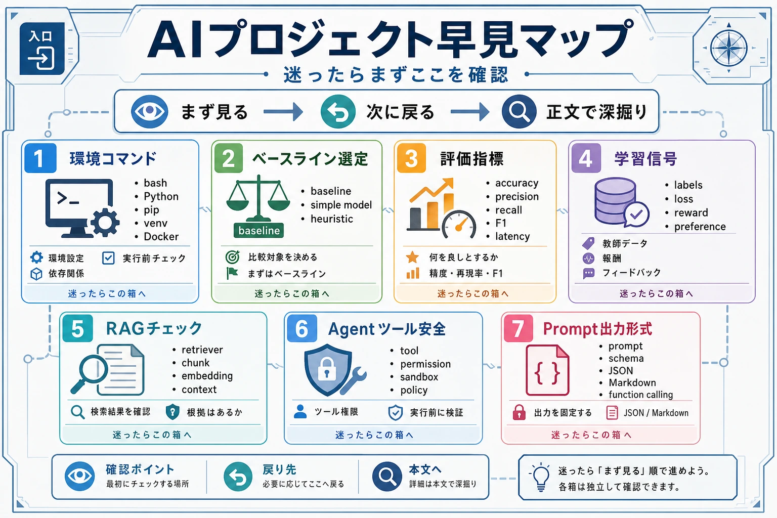 AI プロジェクト早見表の全体図